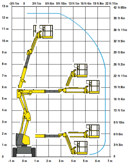Biểu đồ nâng xe nâng người tự hành Z boom 12m Haulotte