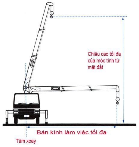 Hình ảnh minh họa Bán kính làm việc (Working radius) của cẩu HYUNDAI EVERDIGM