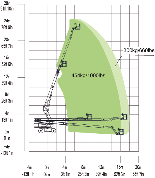 Biểu đồ tải trọng xe nâng người Zoomlion ZT22JE