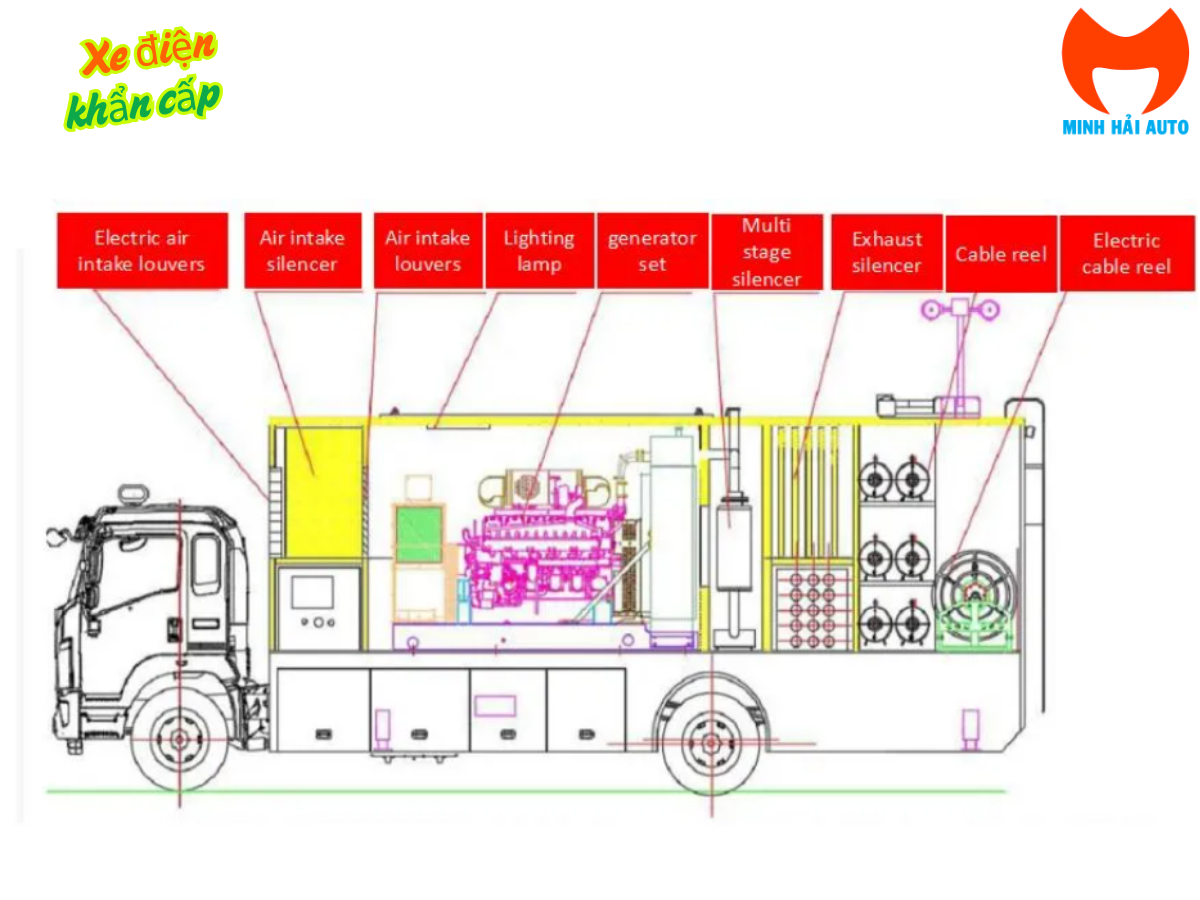 Xe ô tô phát điện khẩn cấp đang được triển khai tại hiện trường
