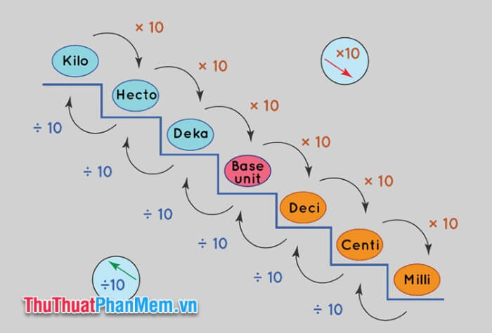 bảng đơn vị đo độ dài