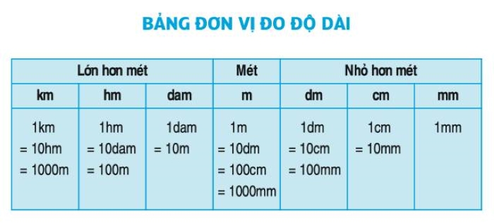 Bảng đơn vị đo độ dài