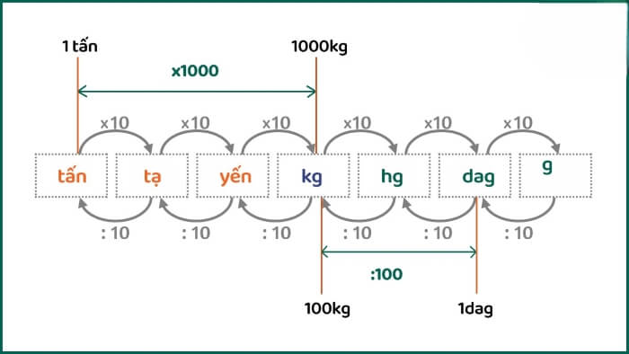 Bảng đơn vị đo khối lượng
