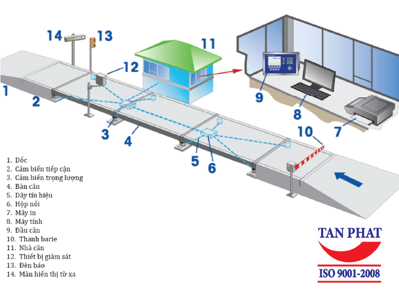 Cấu tạo một trạm cân ô tô điện tử tự động lắp đặt nổi