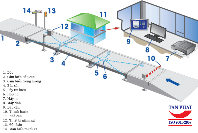 Các bộ phận cấu tạo hoàn chỉnh một trạm cân ô tô điện tử