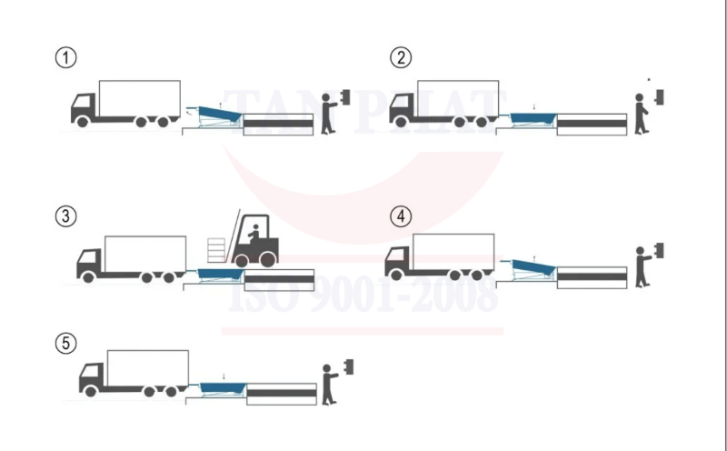 Quy trình vận hành dock nâng hàng, hỗ trợ quá trình bốc xếp hàng lên container