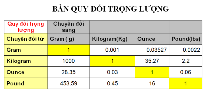 Bảng chuyển đổi trọng lượng phổ biến