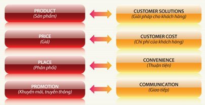 Marketing ngày nay - từ 4P đến 4C