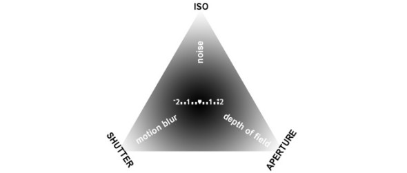 Tam giác phơi sáng trong nhiếp ảnh.