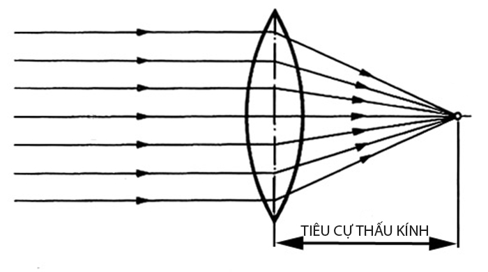 Độ dài tiêu cự trong nhiếp ảnh