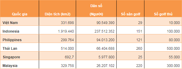 Thống kê về golf tại việt nam so với các nước trong khu vực năm 2012