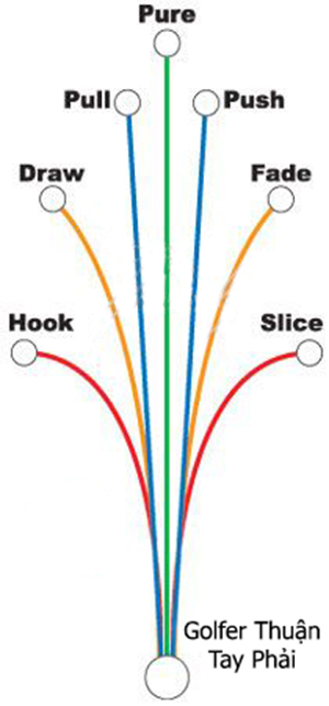 PULL DRAW HOOK PUSH FADE SLICE