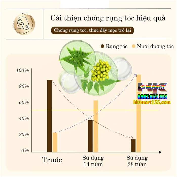 Tinh Chất Kích Thích Mọc Tóc Zozu 20ml Ngăn Ngừa Gãy Rụng Hỗ Trợ Nuôi Dưỡng Phục Hồi Tóc Hư Tổn