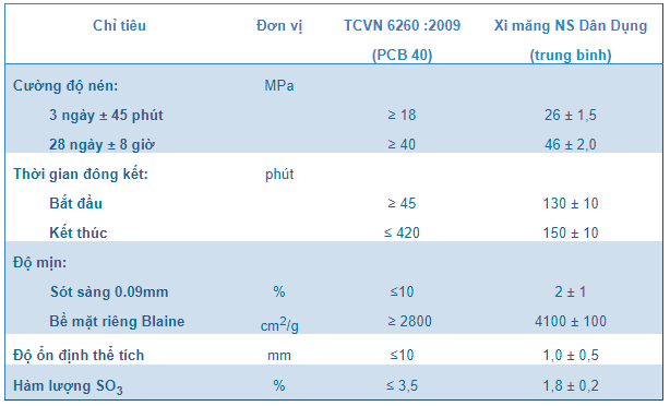 Tiêu chuẩn kỹ thuật Nghi Sơn PCB40 dân dụng