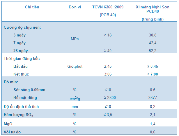 Tiêu chuẩn kỹ thuật Nghi Sơn PCB40