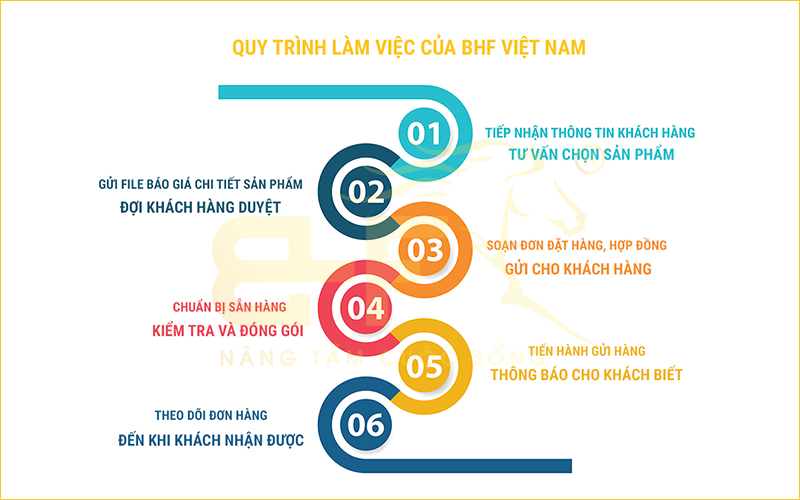 Mua Quạt Công Nghiệp Tại Bến Tre