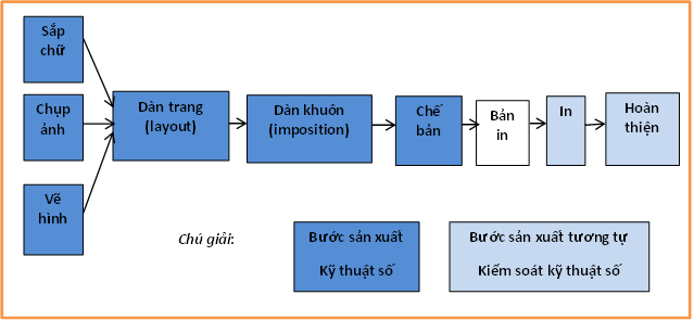 Dây chuyền sản xuất in CIM với toàn bộ quá trình sản xuất được nối mạng