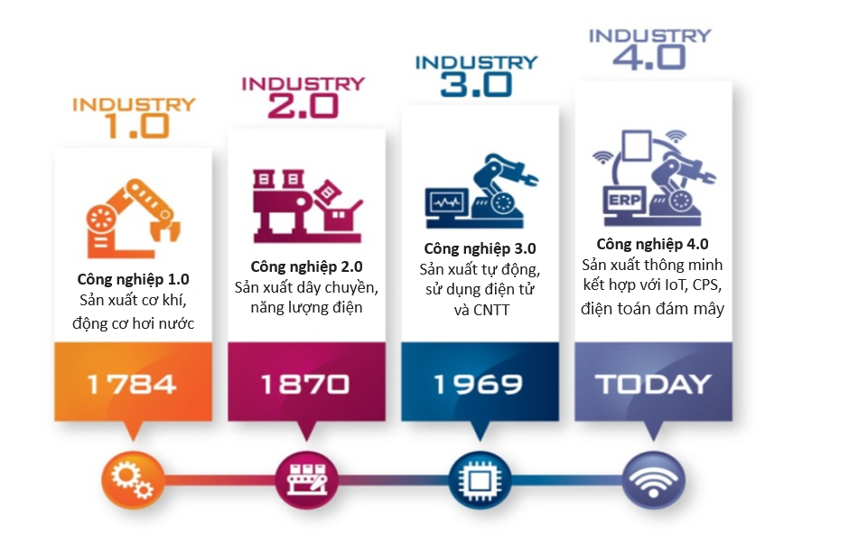 Lịch sử và đặc điểm cơ bản của các nền công nghiệp Thế giới
