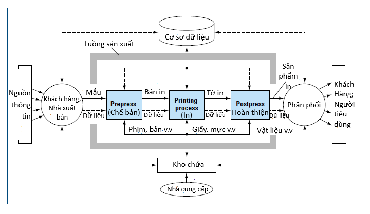 Luồng dữ liệu trong sản xuất in