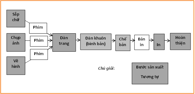 Dây chuyền sản xuất in dạng tương tự