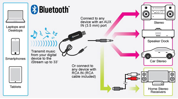 Bộ Thu Phát Bluetooth Không dây H-163-6