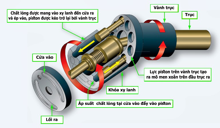 cấu tạo motor thủy lực