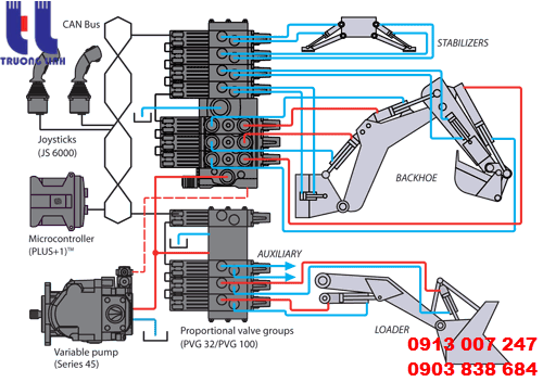 Áp suất của hệ thống và tốc độ động cơ có mối liên hệ chặt chẽ với nhau trong suốt quá trình làm việc, được điều khiển thông qua một hộp điều khiển bơm và động cơ trong buồng lái