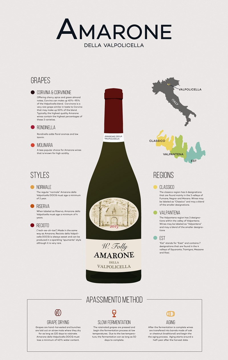 TIM HIEUN VE RUOU AMARONE