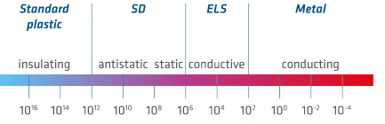 Điện trở suất bề mặt các loại nhựa