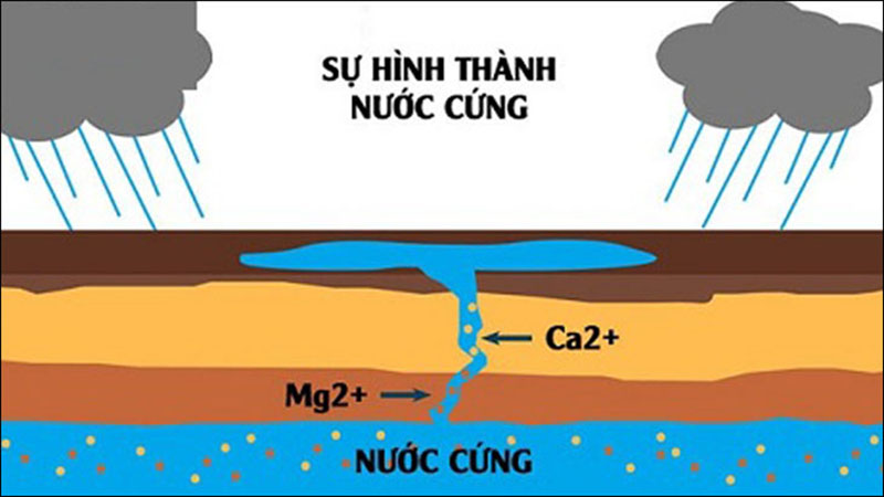 Nước cứng hình thành do nhiều nguyên nhân khác nhau