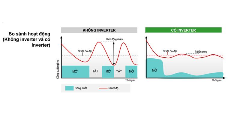 Tính năng inverter trên bếp điện từ Munchen M569 cần cải thiện