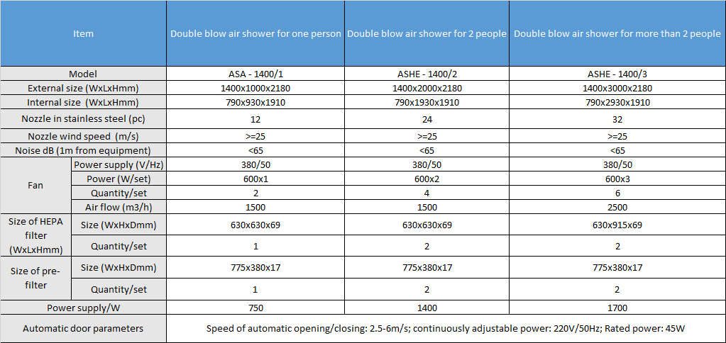 Automatic air shower - parameter