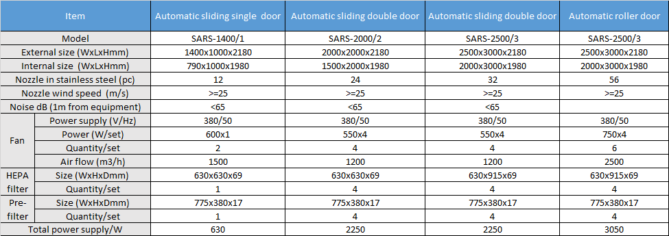 Automatic Roller Door - Sliding Door Cargo Shower Room Parameter