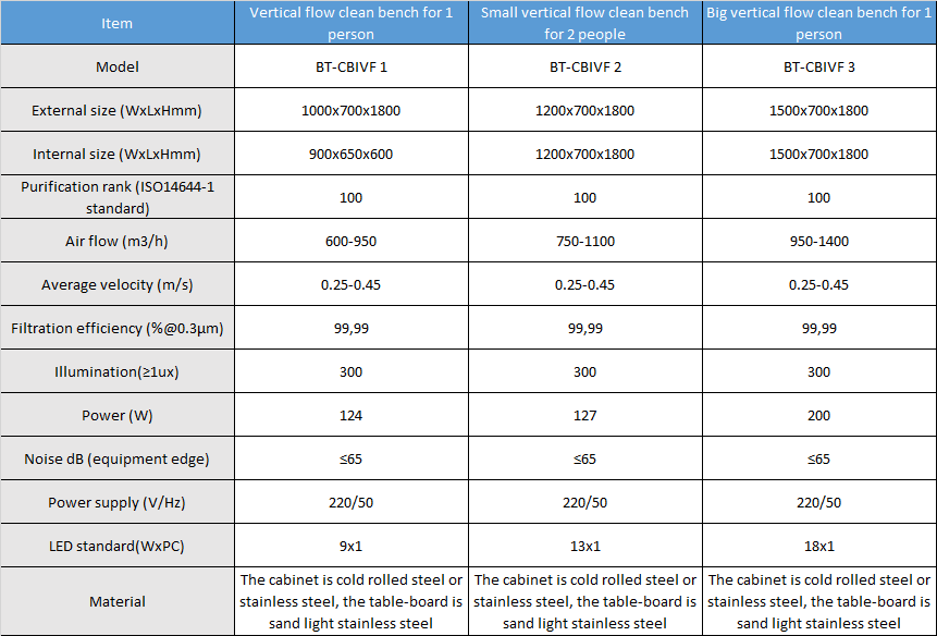 Integration Vertical Flow Clean Bench Parameter