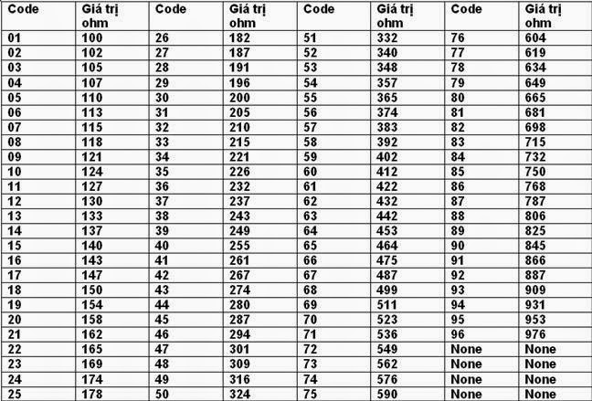 Bảng tra Code Resistor SMD