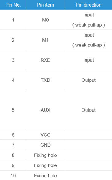 Module thu phát RF E32-TTL-100 3000m 433Mh SX1278