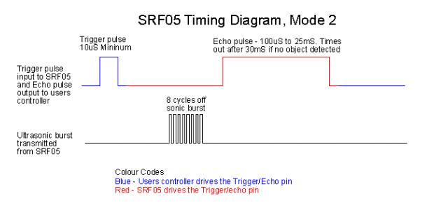 Module cảm biến siêu âm HY-SRF05