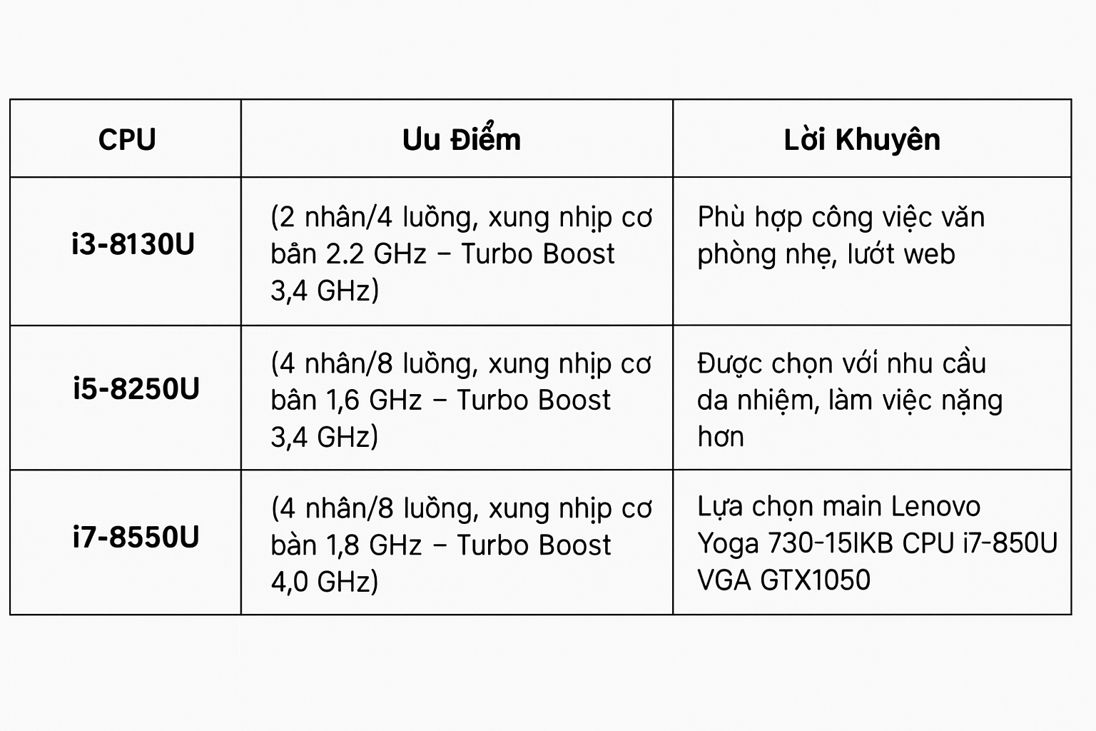 Bảng so sánh CPU cho Lenovo Yoga 730-15IKB (GTX 1050) – chọn cấu hình phù hợp nhu cầu