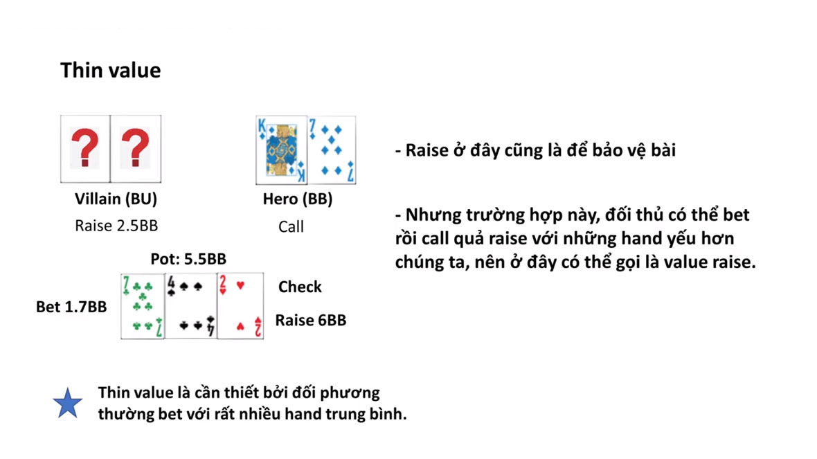 Cú Raise của chúng ta tại đây ngoài để bảo vệ bài còn có thêm ý nghĩ Thin Value