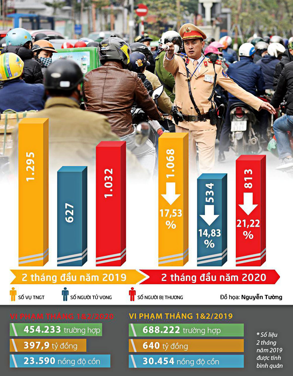 Biểu đồ so sánh vi phạm của tháng 1&2/2019 và 1&2/2020