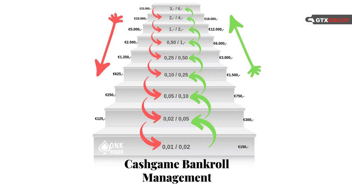 Trong hình là tiêu chuẩn thường dùng về quản lý bankroll trách nhiệm, hiệu quả