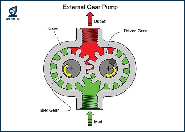 Cấu tạo bơm bánh răng ăn khớp ngoài 