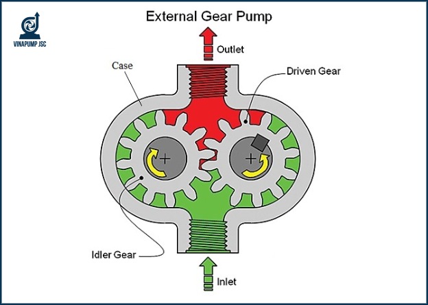 Bơm bánh răng ăn khớp ngoài