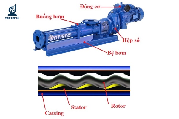 Cấu tạo của bơm trục vít
