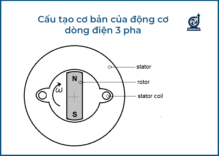dong dien 3 pha la gi