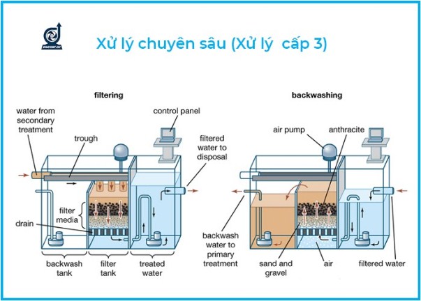 Xử lý chuyên sâu