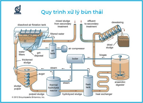 Xử lý bùn thải