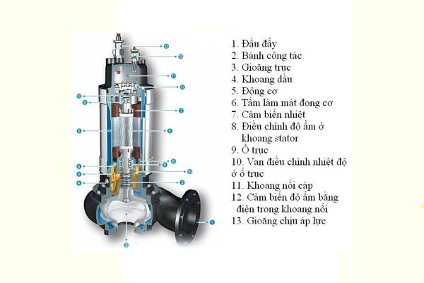 máy bơm chìm