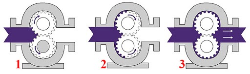 bơm bánh răng ăn khớp ngoài