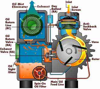 bơm hút chân không vòng dầu